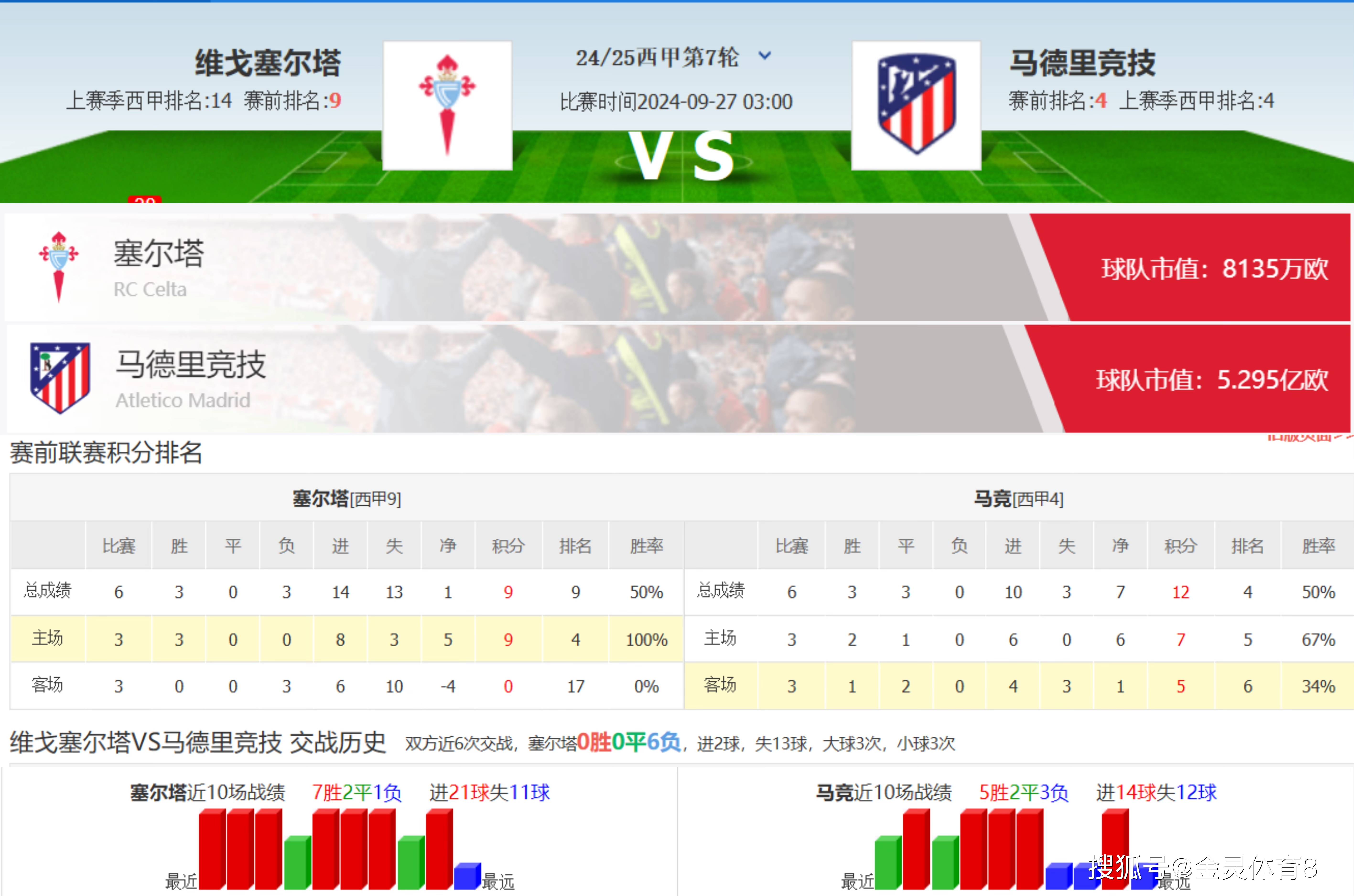 壹号娱乐-马竞主场击败塞尔塔，保持西甲前四位置